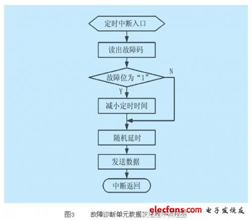 故障診斷單元數據發送程序流程圖