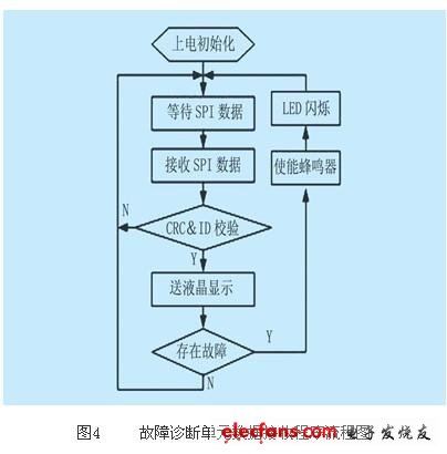 故障診斷單元數據接收程序流程圖