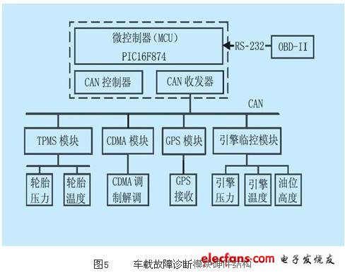 車載故障診斷單元硬件結構