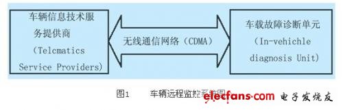 車輛的遠(yuǎn)程故障診斷系統(tǒng)的工作原理圖