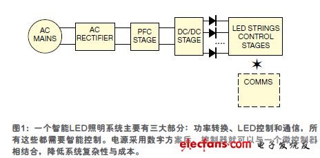 智能LED照明系統的基本架構