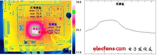 圖4. 點、線、區域、等溫測溫顯示