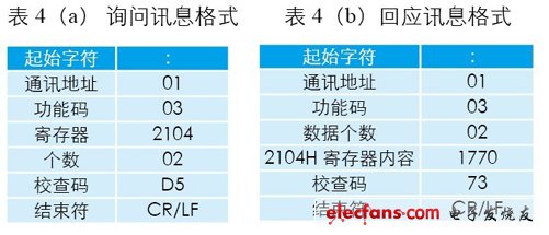 詢問、回應訊息格式