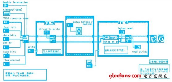 圖5 labview 2009基本串行寫入和讀取程序框圖