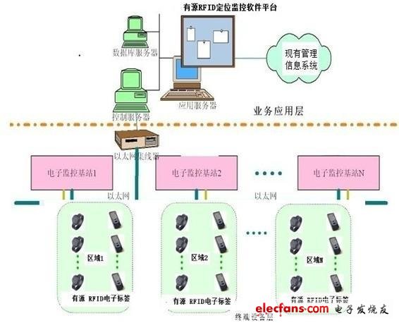 RFID老年公寓人員定位識別系統框圖