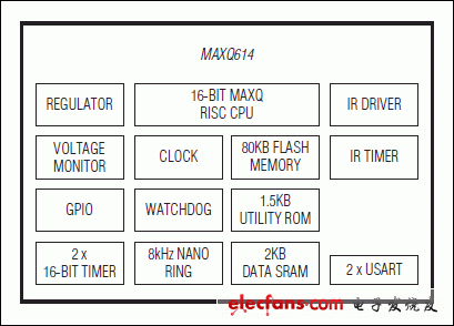 MAXQ614: Block Diagram