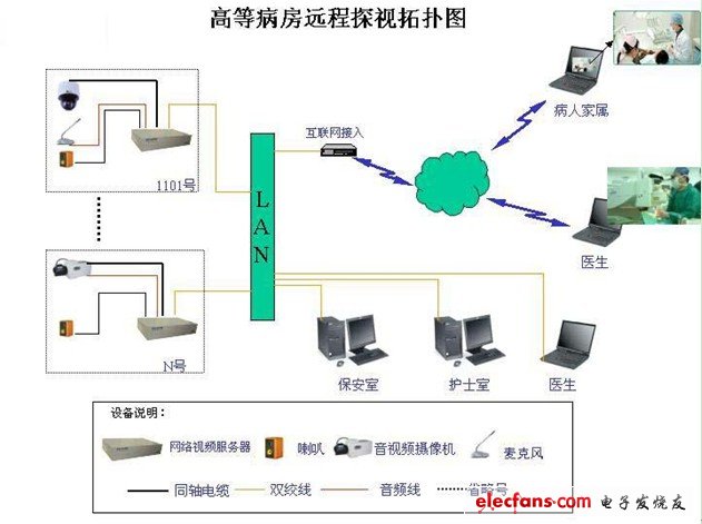 高等病房遠程監控系統設計方案系統架構