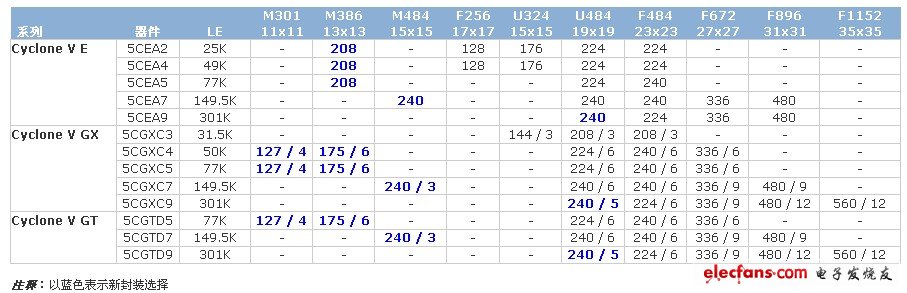 怎樣為自己的設(shè)計(jì)選擇Altera Cyclone V FPGA？