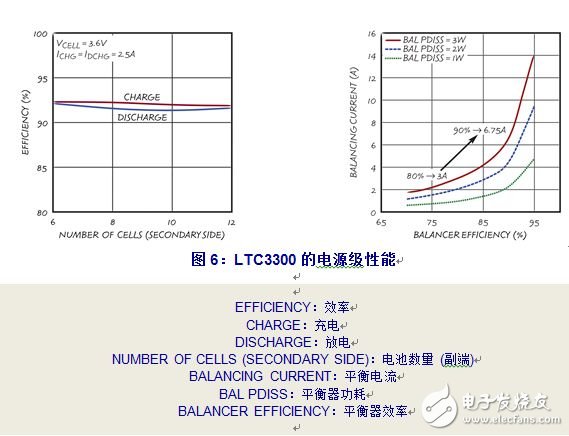 LTC3300 在充電和放電方向實現了 >90% 的效率