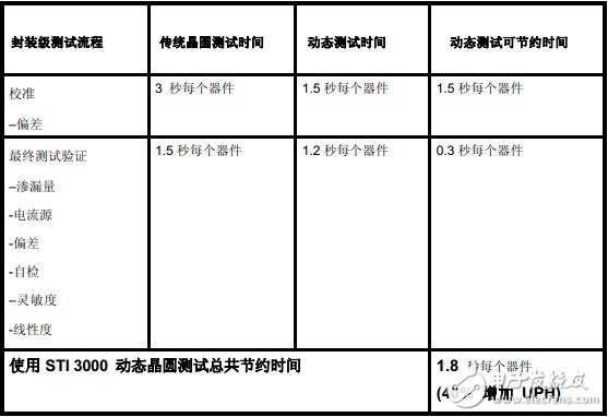 使用STI3000 MEMS動態晶圓測試總共節約時間1.8s/器件