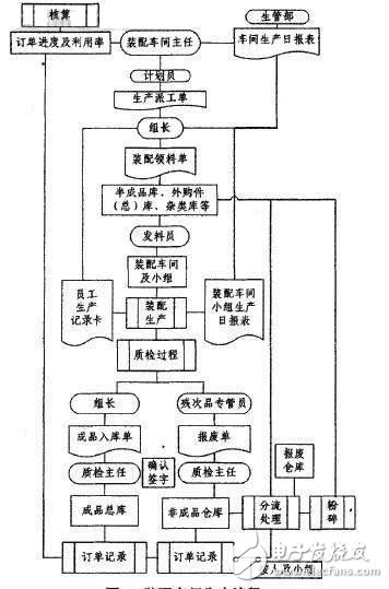 圖2 裝配車間生產流程