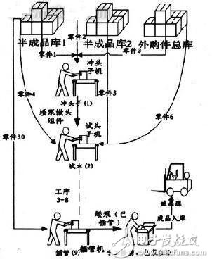 圖4 傳統矮泵生產流程