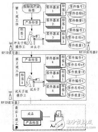 圖5 基于RFID的矮泵生產流程