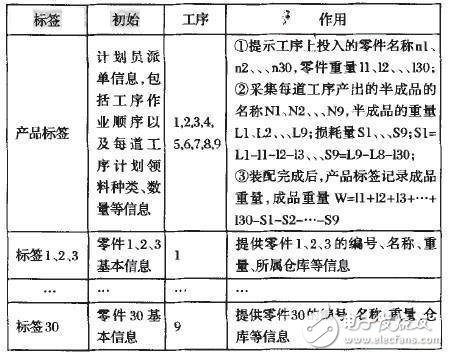 　表2 RFID標簽信息