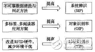 圖6 改善RFID應用可靠性的技術體系