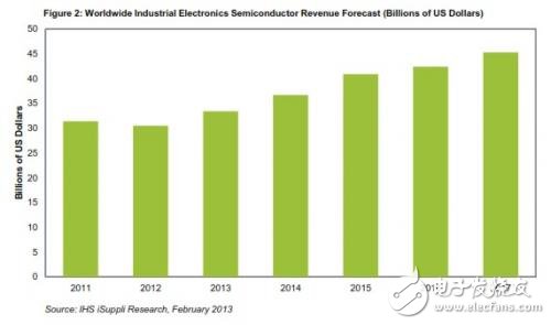 圖2：全球工業(yè)電子半導(dǎo)體營業(yè)收入預(yù)測(cè)(以10億美元為單位)