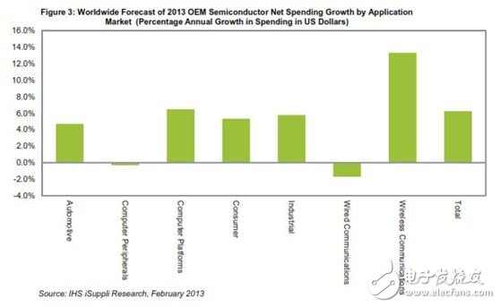 圖3：2013年全球OEM半導(dǎo)體凈支出增長預(yù)測，按應(yīng)用市場細(xì)分(支出金額的年度增長率)