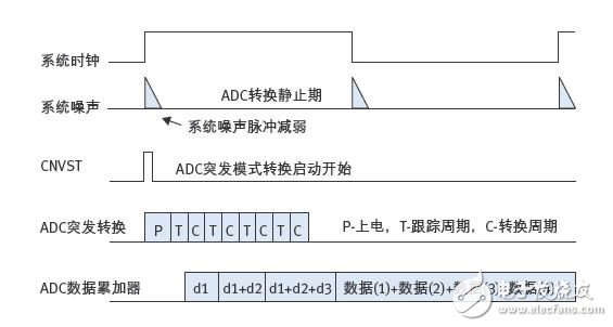 圖3：ADC突發模式，在單個系統時鐘循環下實現4個數據累加。.jpg