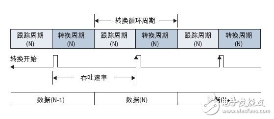 圖1：ADC轉換循環。.jpg