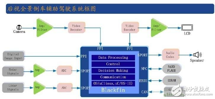 后視全景倒車輔助駕駛系統(tǒng)框圖