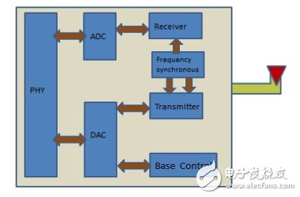 傳統的802.11 a/b/g 技術的系統設計