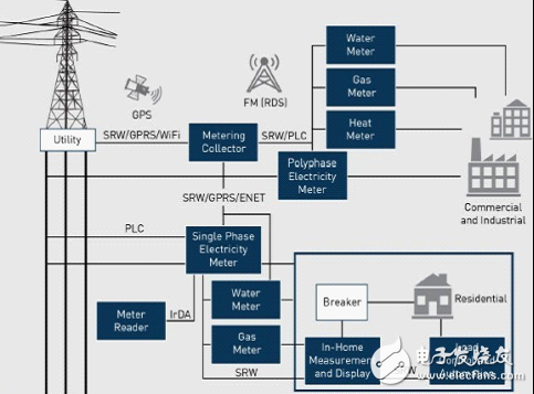 Silicon Labs為智能電表和其他智能能源應用提供種類豐富的混合信號IC產品，新推的Si4438 EZRadioPRO收發器，用于計量通信子系統