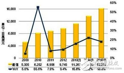 2009~2015年全球高亮度LED市場規(guī)模變化及預(yù)測