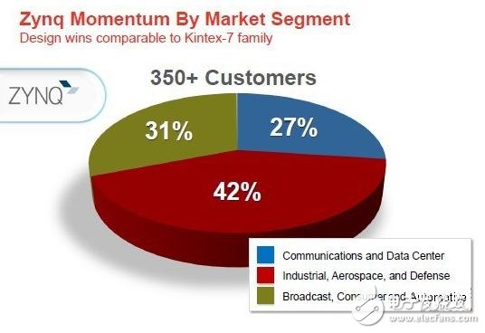 　圖 Zynq的客戶分布