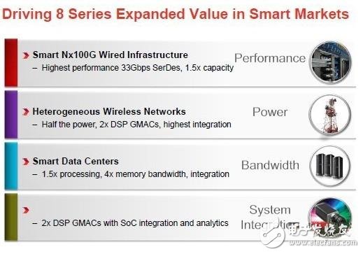 圖 滿足Smarter system下的8系列產品性能預測