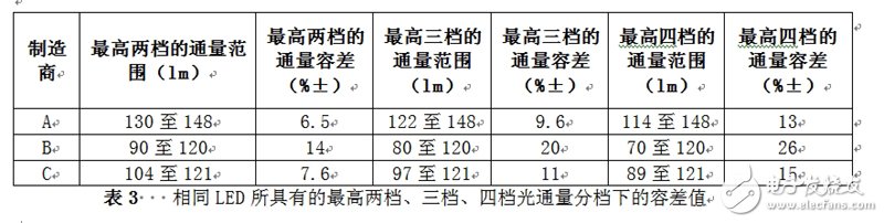 相同LED所具有的最高兩檔、三檔、四檔光通量分檔下的容差值