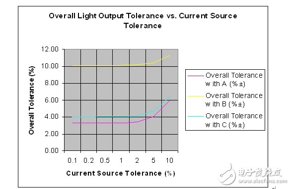 整體容差和假設電流源容差的對比情況