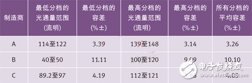 世界三大頂級電力光電半導體制造商的高端冷白光LED在350 mA和25？C下的光通量分檔結果