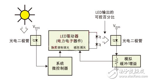 PWM（脈寬調制）用于日/夜控制，線性控制用于光輸出