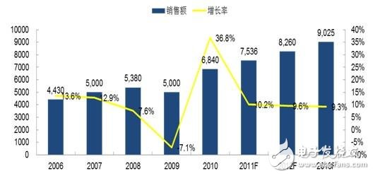 圖1 2006-2013年中國PLC市場規模及變動趨勢