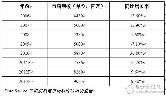 　表12006-2013年中國PLC市場規模