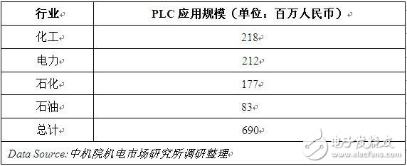 表2 中國PLC市場中主要應用行業市場規模