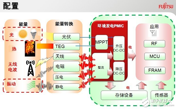 能量收集系統配置