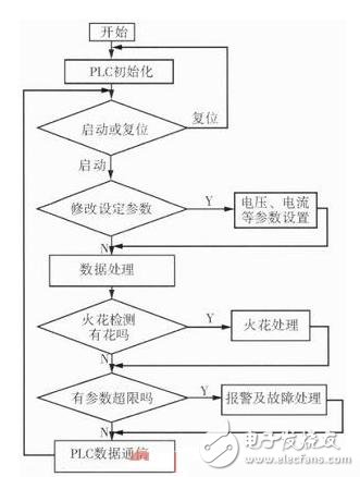 圖10 程序主流程圖