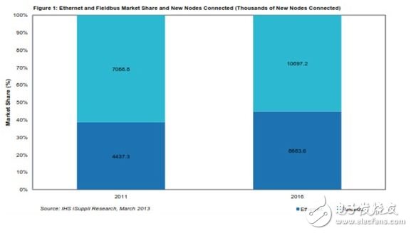 圖1：以太網與現場總線市場份額及新增節點情況 （新節點以千計）