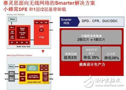 圖2 賽靈思面向無線網絡的28nmAll Programmable智能網絡方案