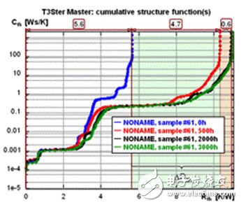 熱阻-電容曲線圖中水平方向上的紅線、綠線和黑線代表高熱阻層和可能的分層
