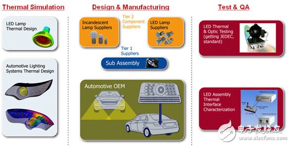 汽車供應鏈各個層級都需要熱分析和物理測試/特性