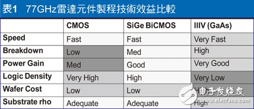 表1 77GHZ雷達元件制程技術效益比較