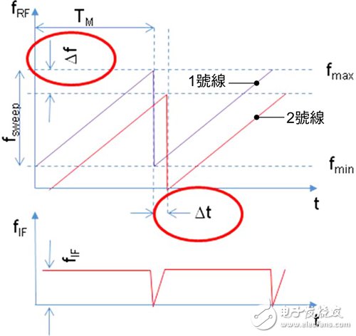 圖2 FMCW調(diào)制機(jī)制示意圖