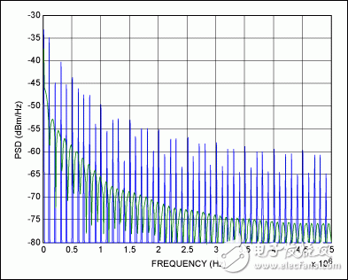 圖4. 鍵盤掃描PSD仿真，藍色曲線代表傳統方案，綠色曲線代表Maxim的無源掃描方案