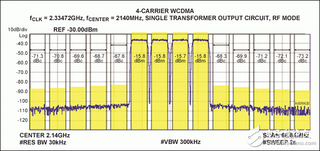 圖4. MAX5879 4載波WCDMA性能測(cè)試，2140MHz和2.3Gsps (第二奈奎斯特頻帶)