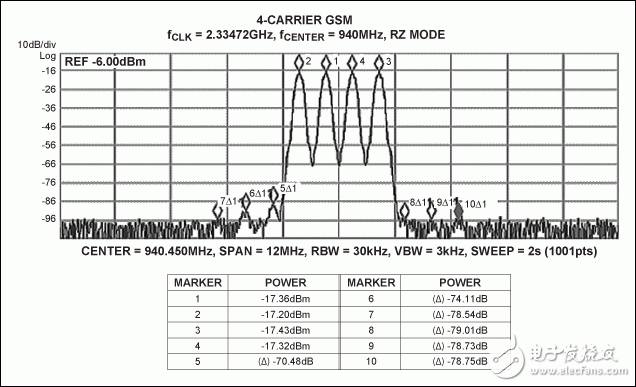 圖3. MAX5879 4載波GSM性能測(cè)試，940MHz和2.3Gsps (第一奈奎斯特頻帶)