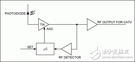 圖2. 利用RF檢測器、微控制器構(gòu)成的數(shù)字反饋環(huán)路調(diào)整TIA增益