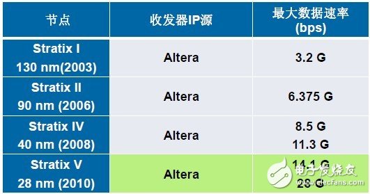 據(jù)Altera公司介紹，所有收發(fā)器IP都是由其自身開(kāi)發(fā)的