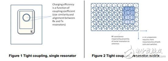 Qi vs A4WP：無線充電技術標準大戰